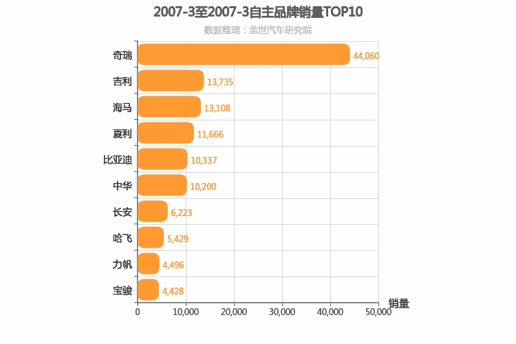 2007年3月自主汽车品牌销量排行榜