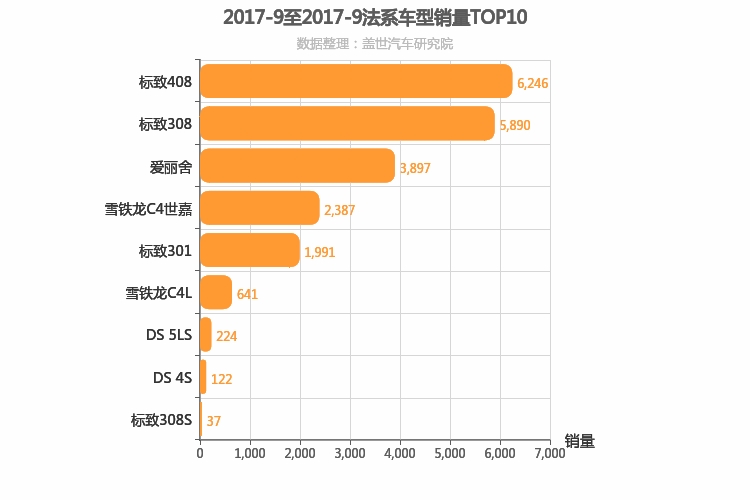 2017年9月法系A级轿车销量排行榜