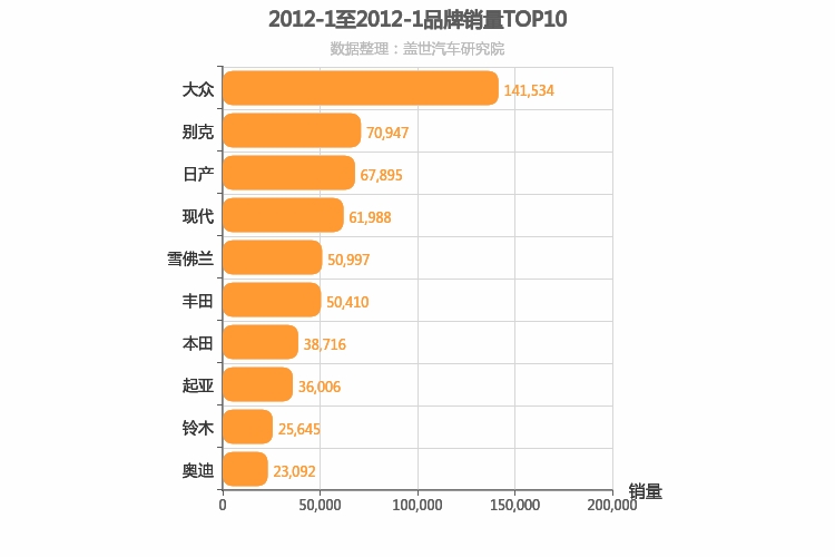 2012年1月合资汽车品牌销量排行榜