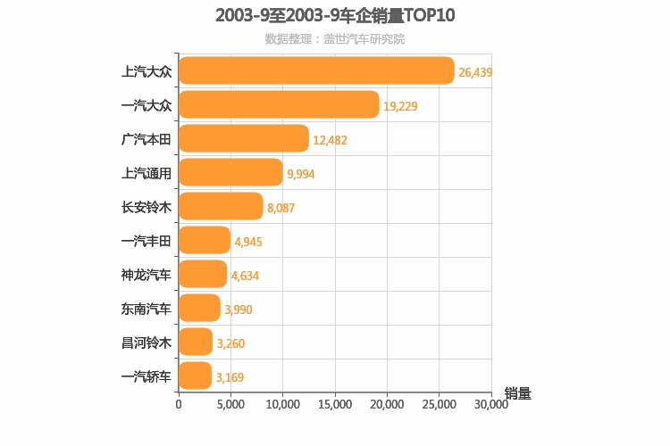 2003年9月合资车企销量排行榜