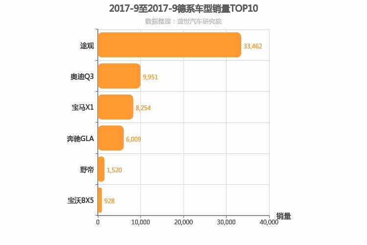 2017年9月德系紧凑型SUV销量排行榜