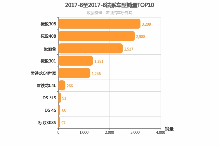 2017年8月法系A级轿车销量排行榜