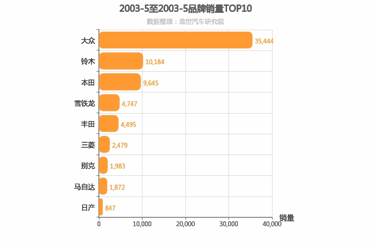 2003年5月合资汽车品牌销量排行榜