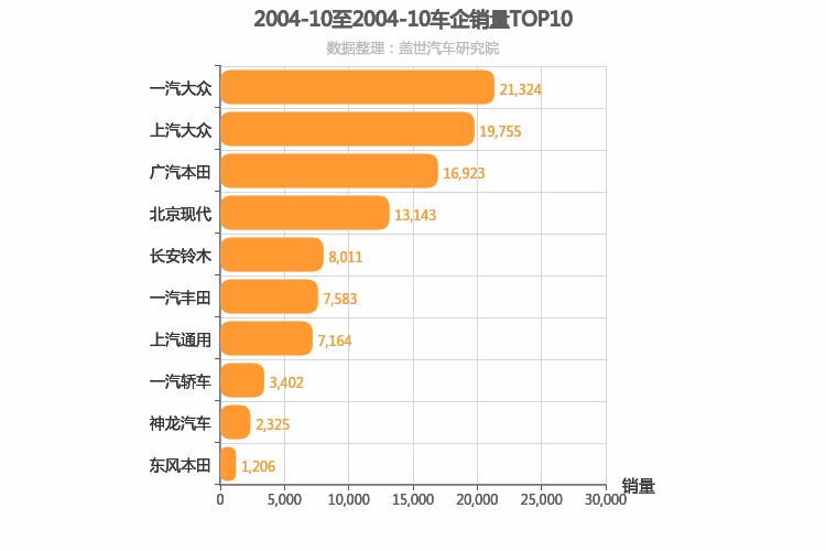 2004年10月合资车企销量排行榜