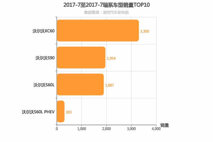 2017年7月瑞系车型销量排行榜