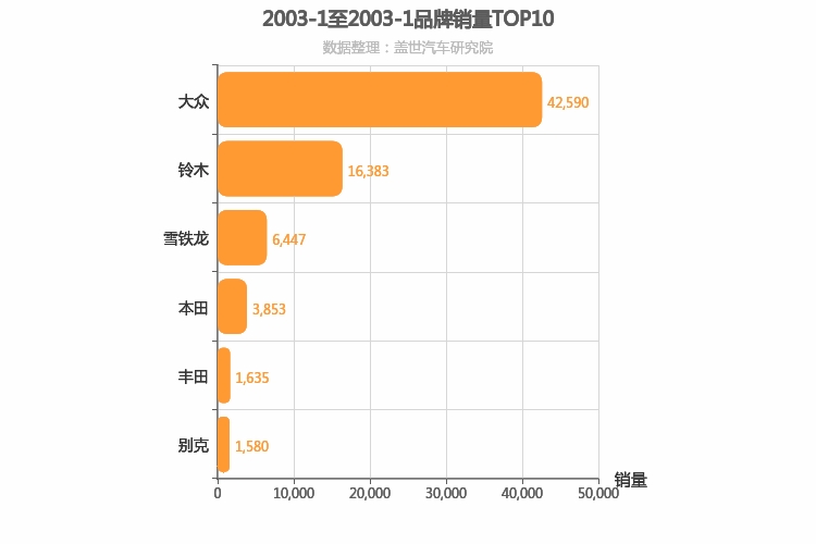 2003年1月合资汽车品牌销量排行榜