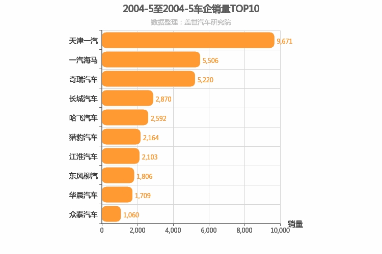 2004年5月自主车企销量排行榜