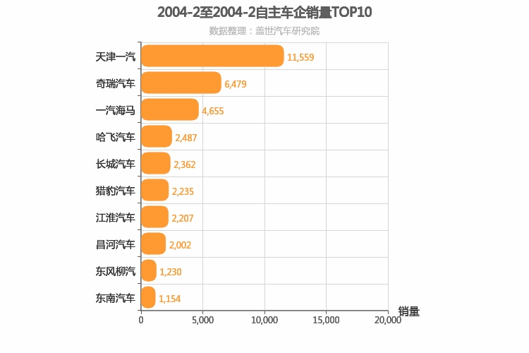 2004年2月自主车企销量排行榜