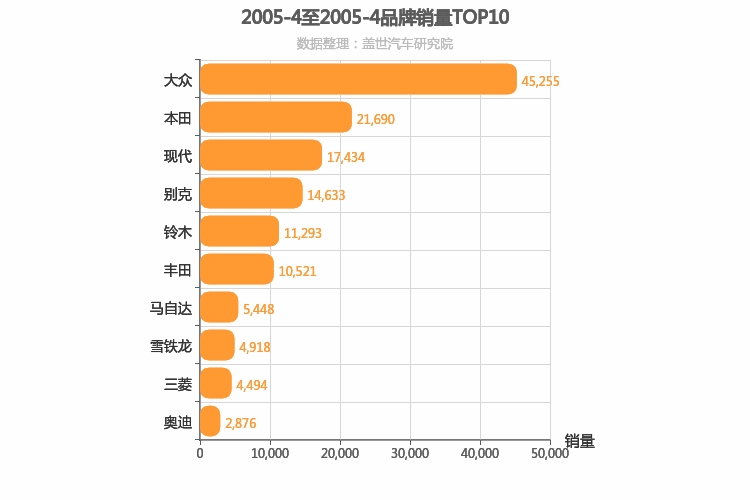 2005年4月合资汽车品牌销量排行榜