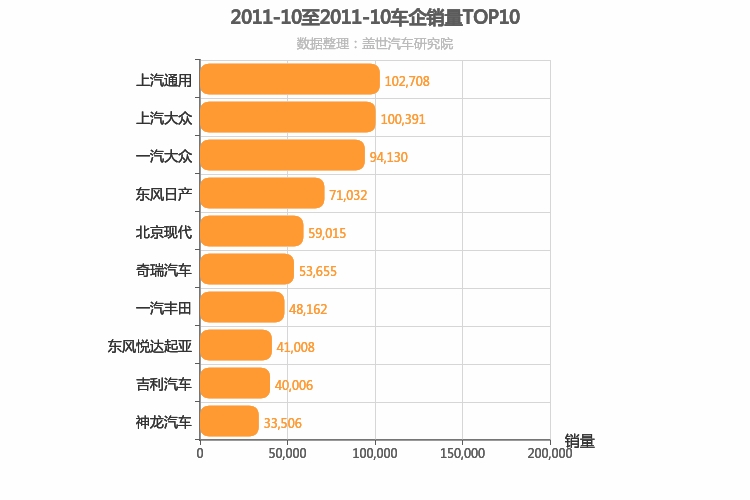 2011年10月所有车企销量排行榜