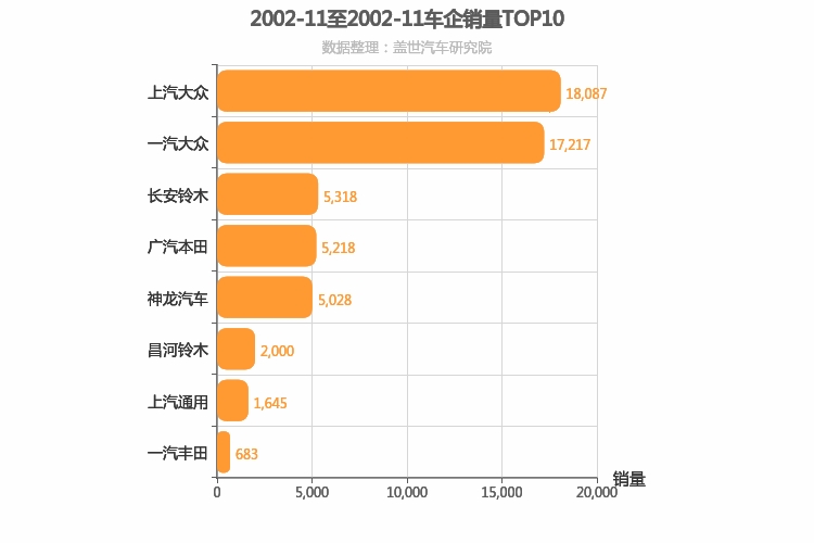 2002年11月合资车企销量排行榜