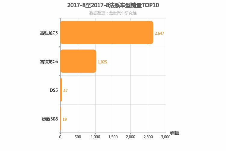 2017年8月法系B级轿车销量排行榜