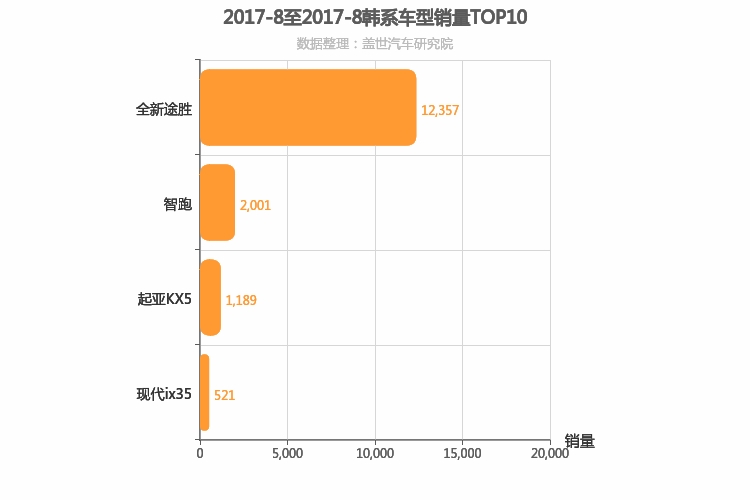 2017年8月韩系紧凑型SUV销量排行榜