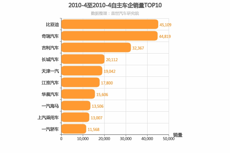 2010年4月自主车企销量排行榜