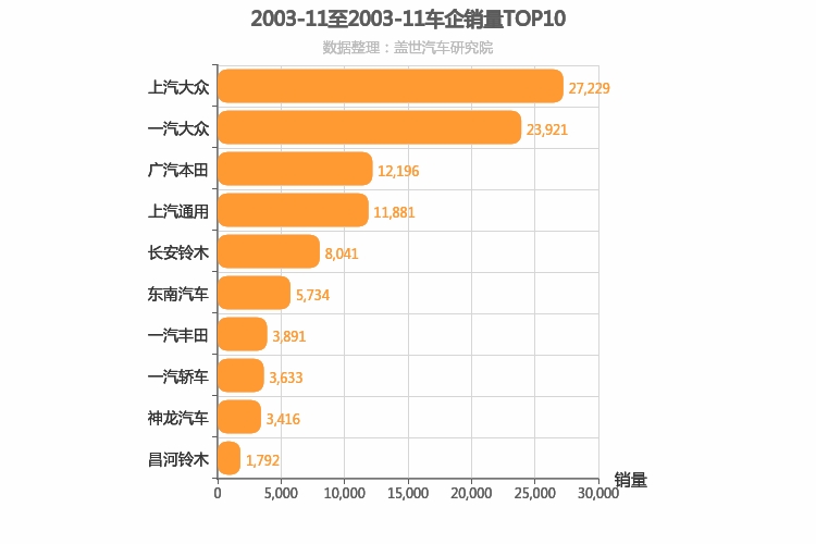 2003年11月合资车企销量排行榜