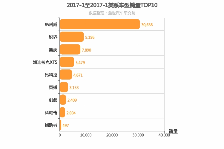 2017年1月美系SUV销量排行榜