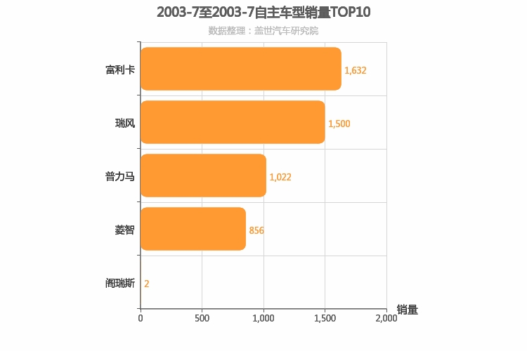 2003年7月自主MPV销量排行榜