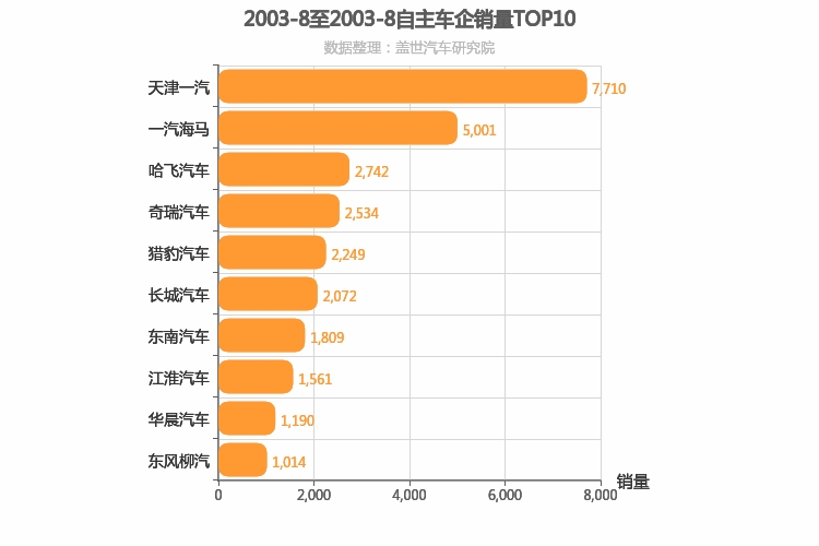 2003年8月自主车企销量排行榜