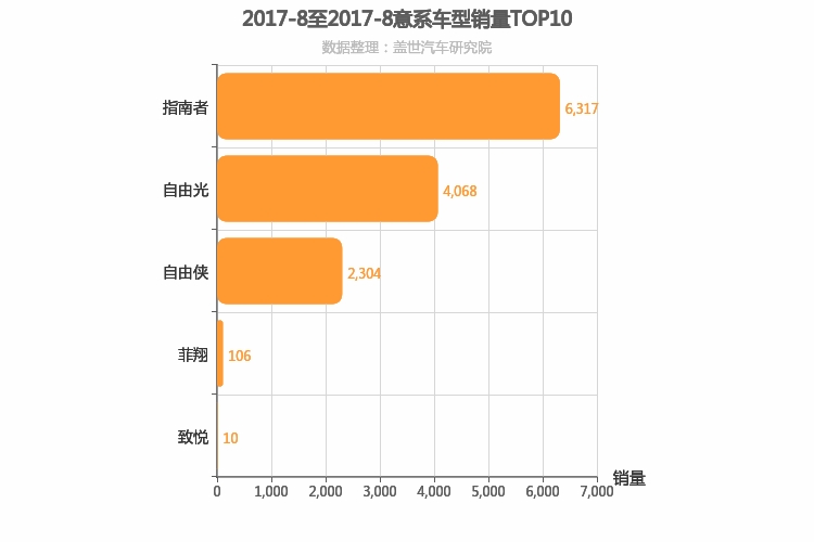 2017年8月意系车型销量排行榜