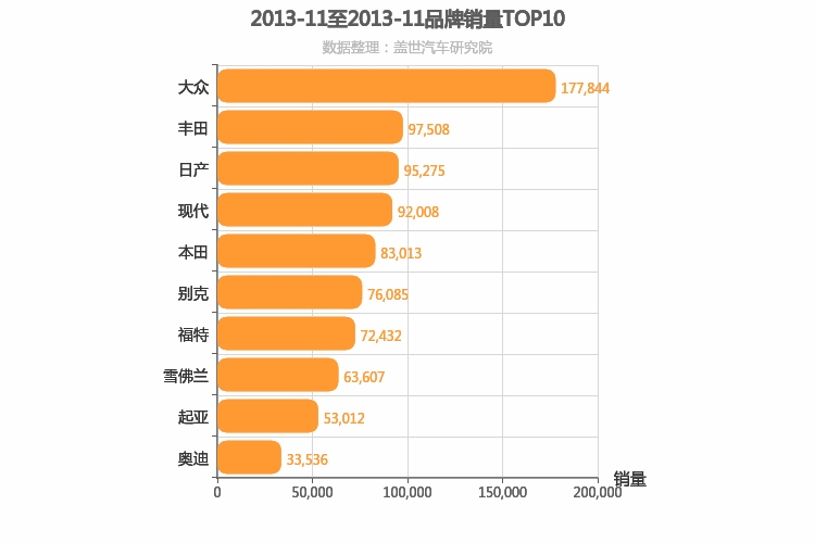 2013年11月合资汽车品牌销量排行榜