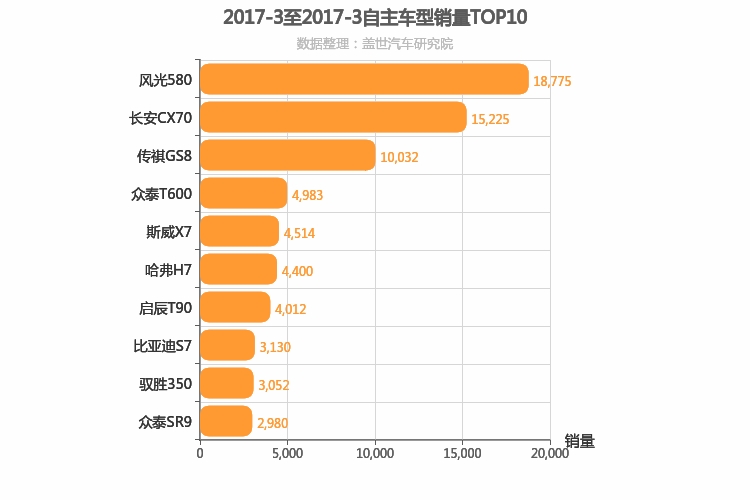 2017年3月自主中型SUV销量排行榜