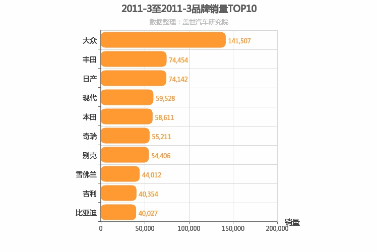 2011年3月所有汽车品牌销量排行榜