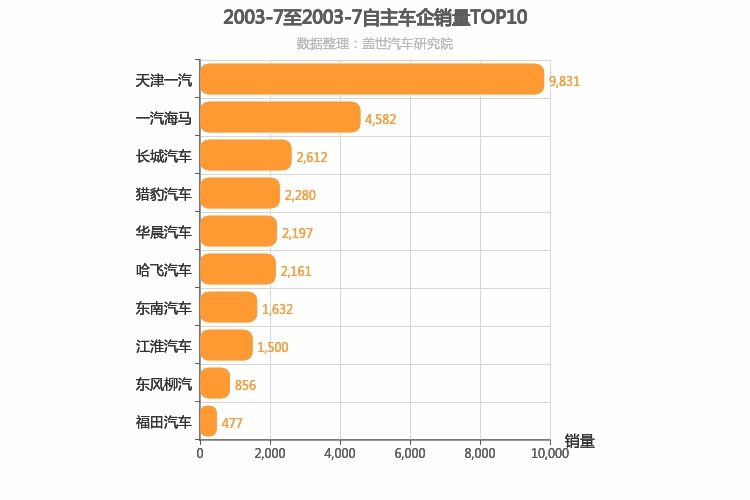 2003年7月自主车企销量排行榜