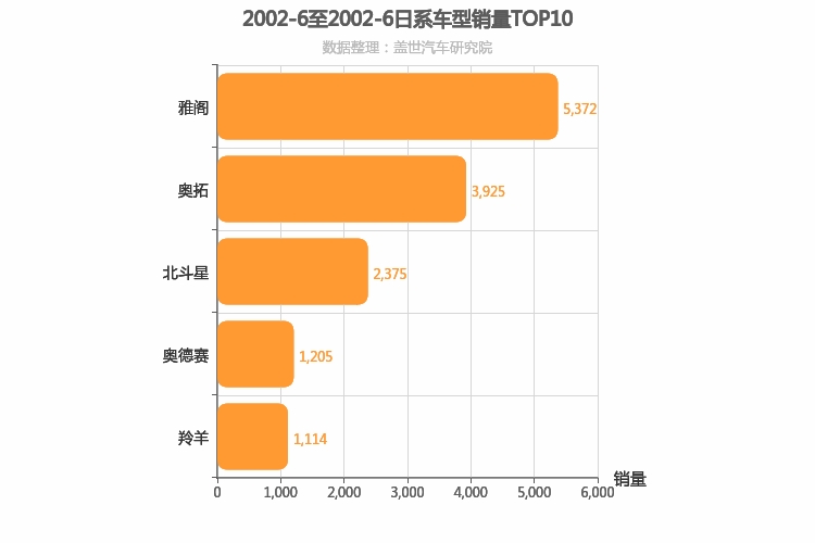 2002年6月日系车型销量排行榜