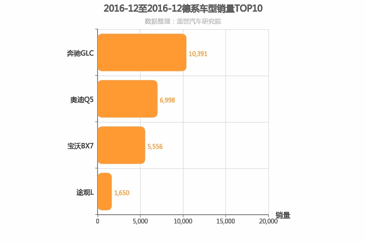 2016年12月德系中型SUV销量排行榜