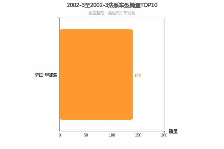 2002年3月法系车型销量排行榜