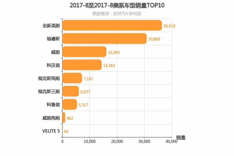 2017年8月美系A级轿车销量排行榜