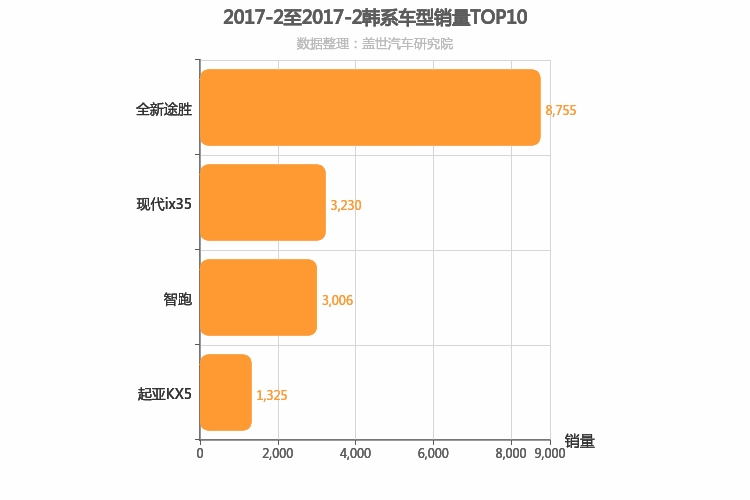 2017年2月韩系紧凑型SUV销量排行榜