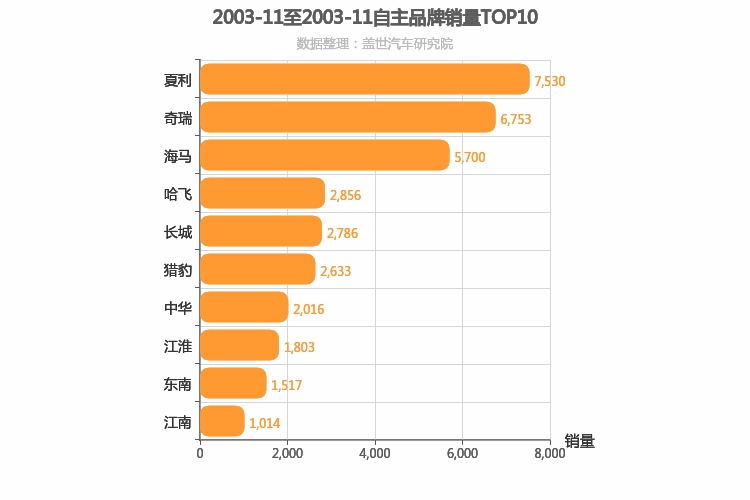 2003年11月自主汽车品牌销量排行榜