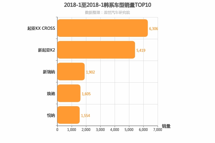 2018年1月韩系A0级轿车销量排行榜
