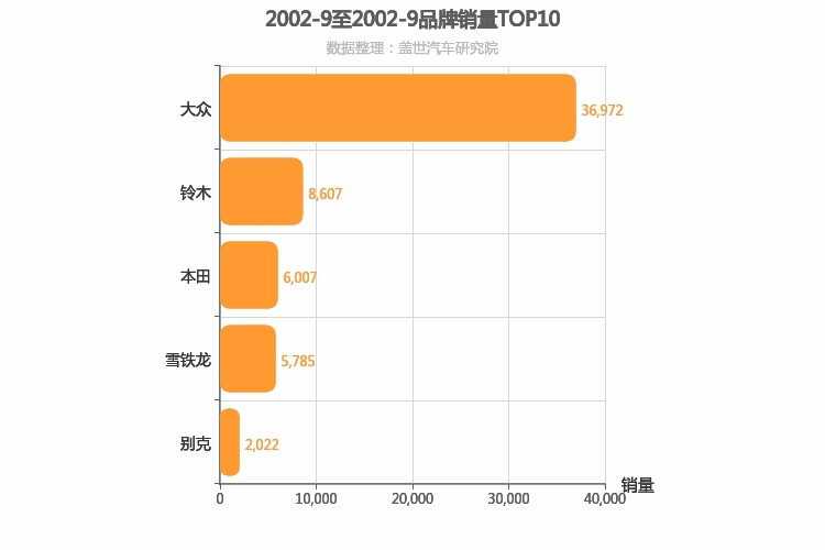 2002年9月合资汽车品牌销量排行榜