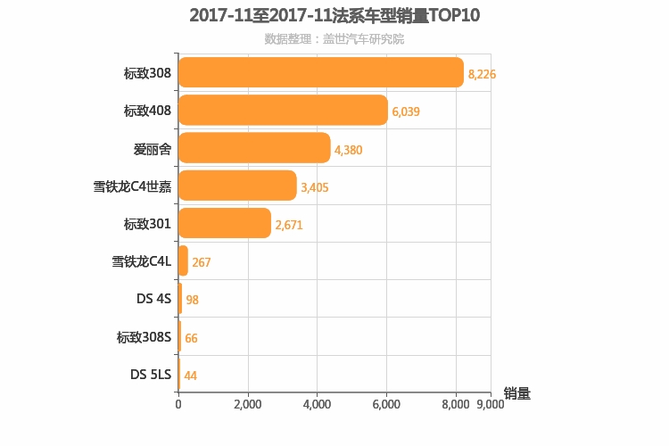 2017年11月法系A级轿车销量排行榜
