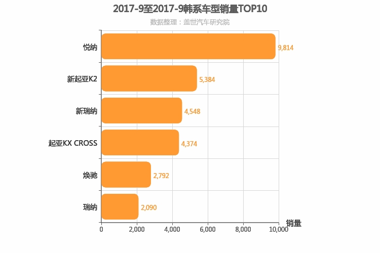 2017年9月韩系A0级轿车销量排行榜