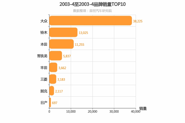 2003年4月合资汽车品牌销量排行榜