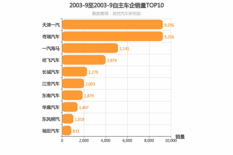 2003年9月自主车企销量排行榜