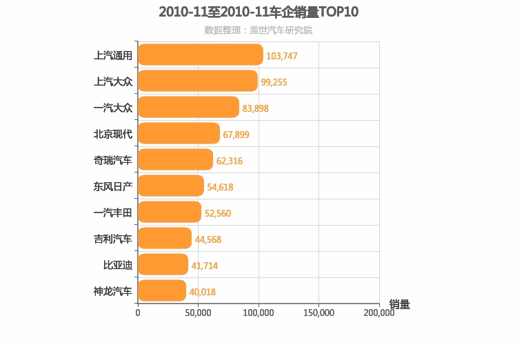 2010年11月所有车企销量排行榜