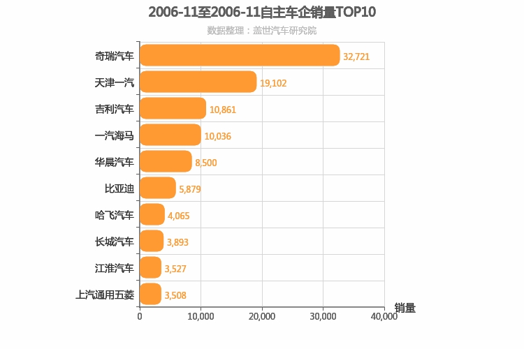 2006年11月自主车企销量排行榜