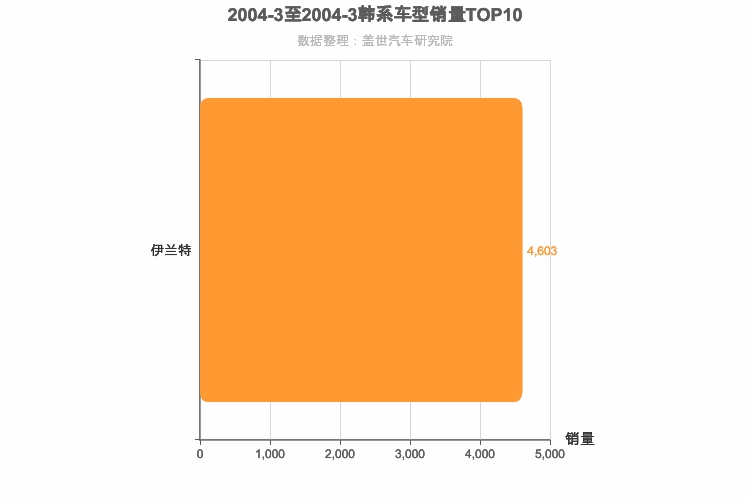 2004年3月韩系A级轿车销量排行榜