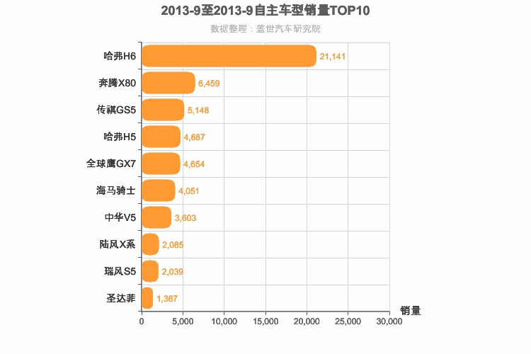 2013年9月自主紧凑型SUV销量排行榜