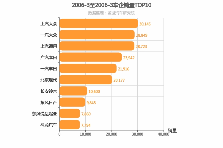 2006年3月合资车企销量排行榜