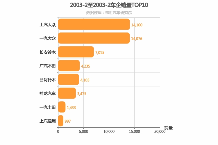 2003年2月合资车企销量排行榜