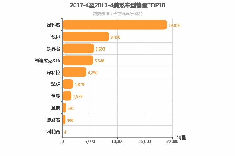 2017年4月美系SUV销量排行榜