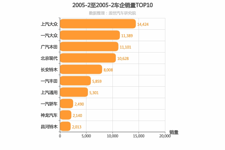 2005年2月合资车企销量排行榜