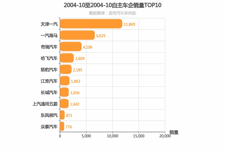 2004年10月自主车企销量排行榜