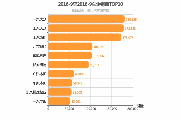 2016年9月合资车企销量排行榜