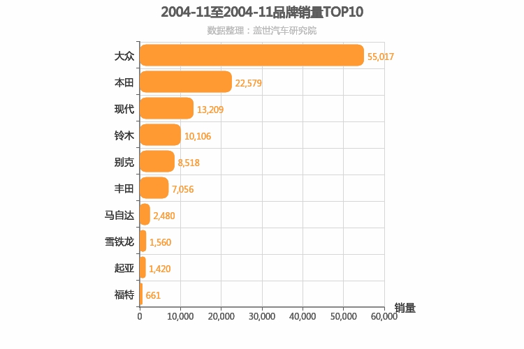 2004年11月合资汽车品牌销量排行榜